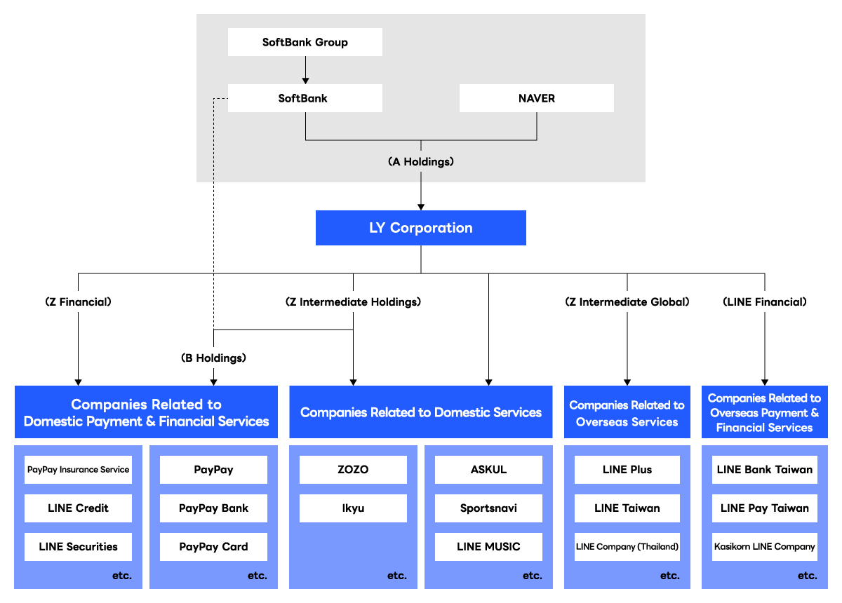 Major Group Companies diagram