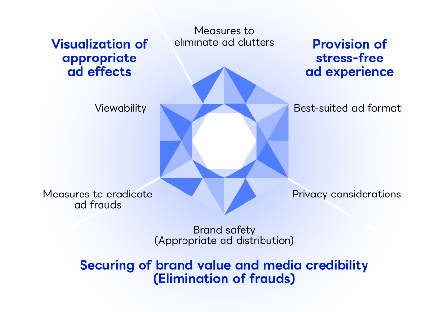 Three values ​​and six measures for advertising quality Three values: "Visualization of fair advertising effectiveness," "Providing a stress-free advertising experience," and "Ensuring brand value and media reliability (elimination of fraud)." Six measures: "Viewability," "Measures against ad clutter," "Optimal ad format," "Consideration for privacy," "Brand safety (appropriate delivery surface)," and "Measures against ad fraud."