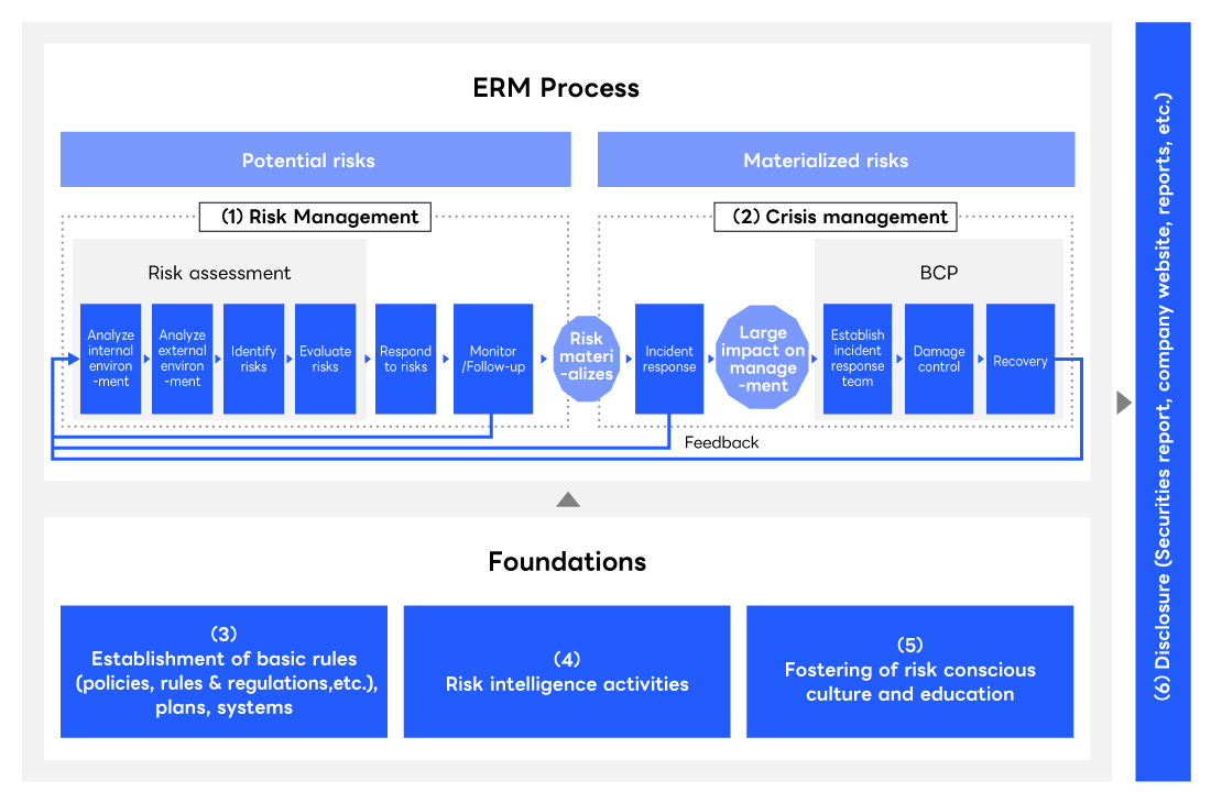 Diagram of the  ERM Process. The company first takes on a risk management process to identify potential risks. The individual steps are written from left to right of the diagram, starting with the steps involved to perform a risk assessment. This includes an analysis of the internal environment, analysis of the external environment, identification of risks, and their evaluation. Risk assessment is followed by risk response, monitoring, and follow-ups.  While the aim of risk management is to visualize potential risks, the crisis management process is undertaken to identify risks that have already materialized. The steps involved in crisis management are listed from left to right of the diagram, starting with incident response. This is followed by the establishment of an incident response team, damage control, and recovery, which are all implemented based on the company’s business continuity plan. Then, information disclosures are made through the securities report, company website, and so on. The entire enterprise risk management process is based on the following foundations: establishment of plans, systems, and basic rules such as policies and regulations; risk intelligence activities; and the education and fostering of a risk-conscious culture within the company.