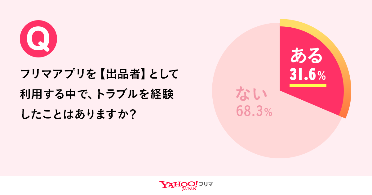 調査＿トラブル経験.png