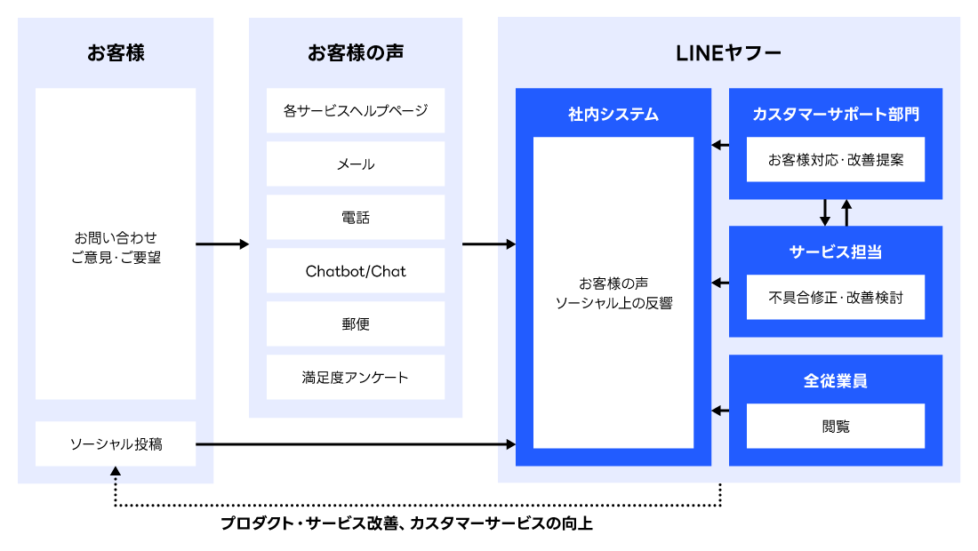 お客様　お問い合わせ ご意見・ご要望、ソーシャル投稿、お客様の声として各サービスヘルプページ、メール、電話、Chatbot/Chat、郵便、満足度アンケートをLINEヤフー　社内システムでお客様の声　ソーシャル上の反響などを把握。社内システムとカスタマーサポート部門、サービス担当、全従業員に共有。プロダクト・サービス改善、カスタマーサービスの向上の形でお客様へ
